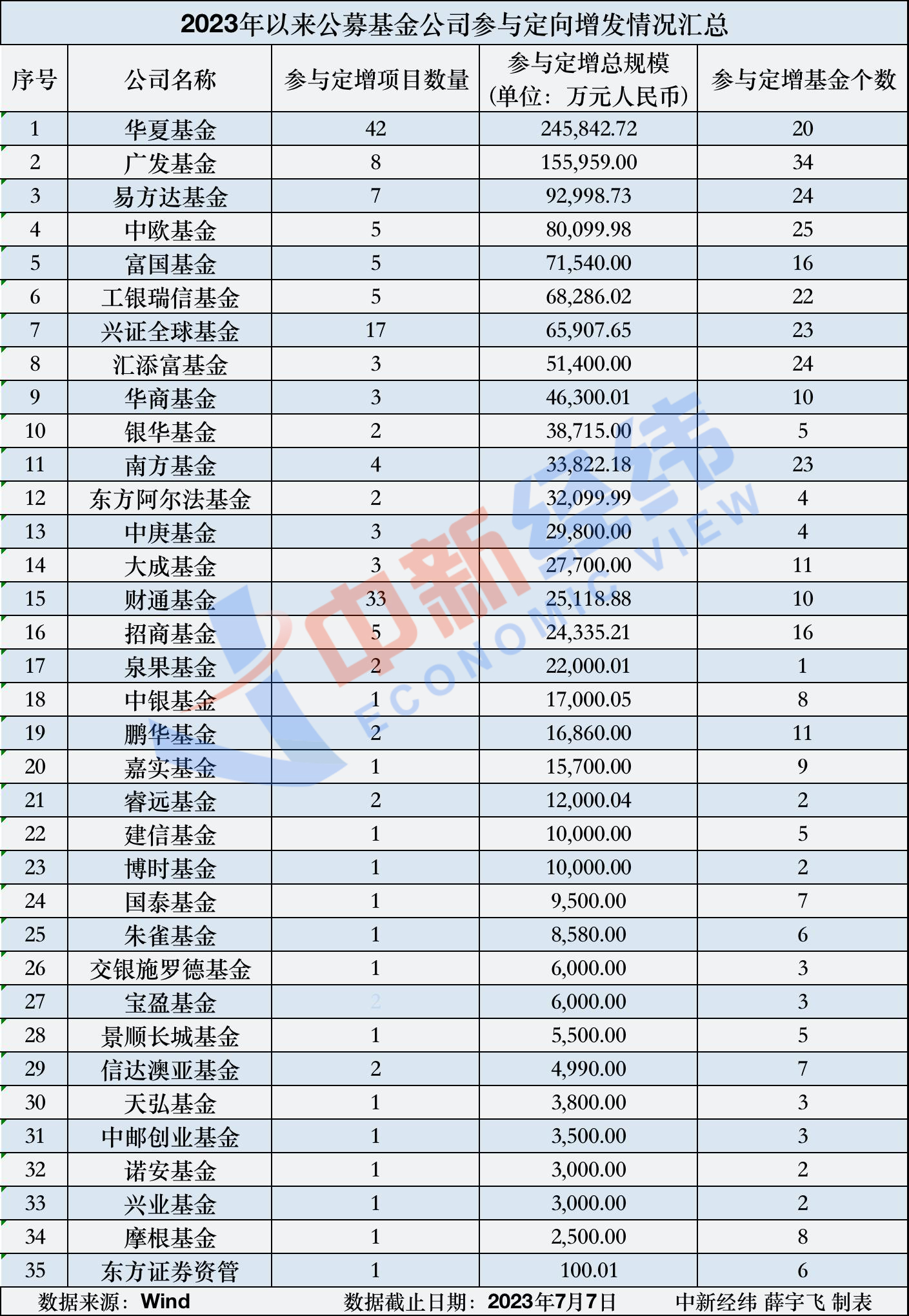 百亿公募基金参与定增：有项目浮盈60% 这些则浮亏