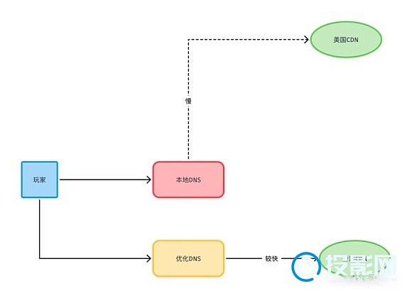 switch怎么用加速器