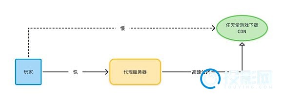 switch怎么用加速器