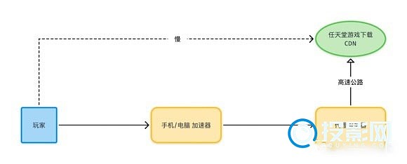 switch怎么用加速器
