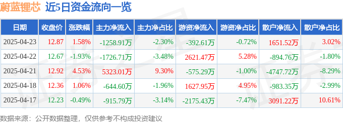股票行情快报：蔚蓝锂芯（002245）4月23日主力资金净卖出1258.91万元