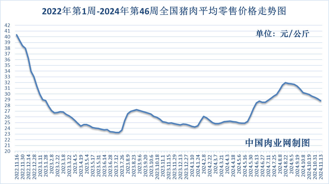 2024年11月29日全国猪肉牛肉羊肉鸡肉鸡蛋批发价格日报及走势分析
