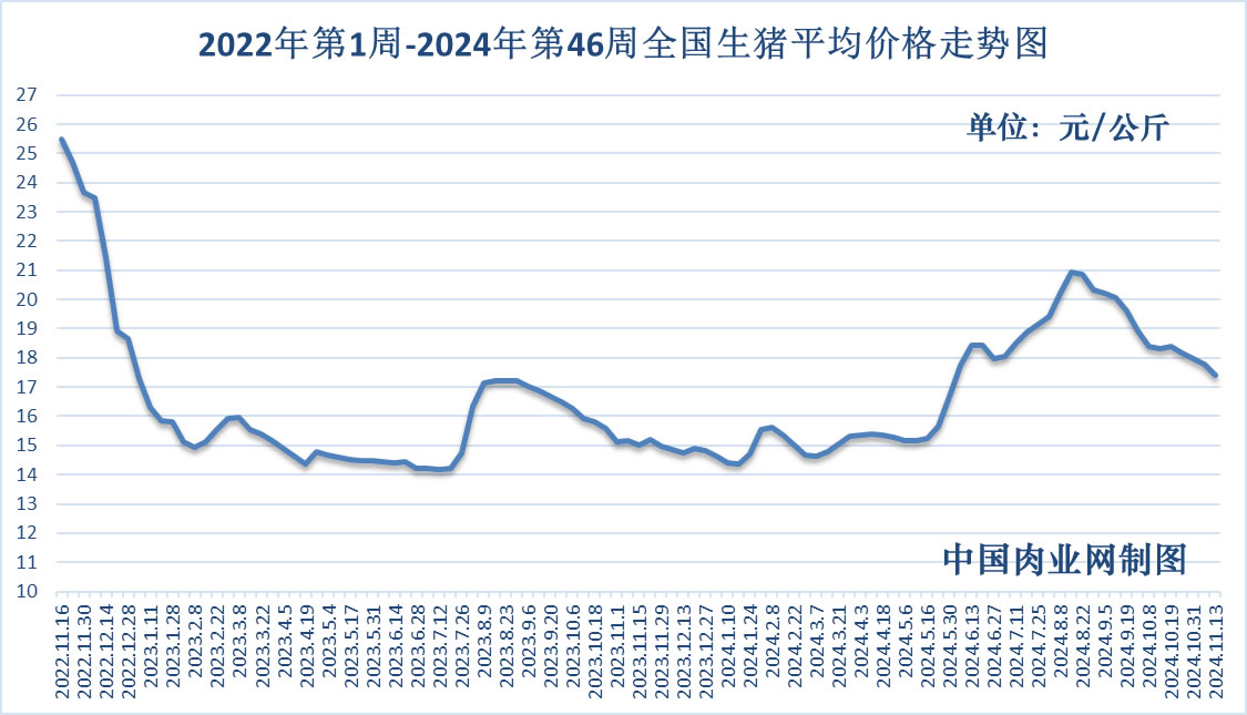 2024年11月29日全国猪肉牛肉羊肉鸡肉鸡蛋批发价格日报及走势分析