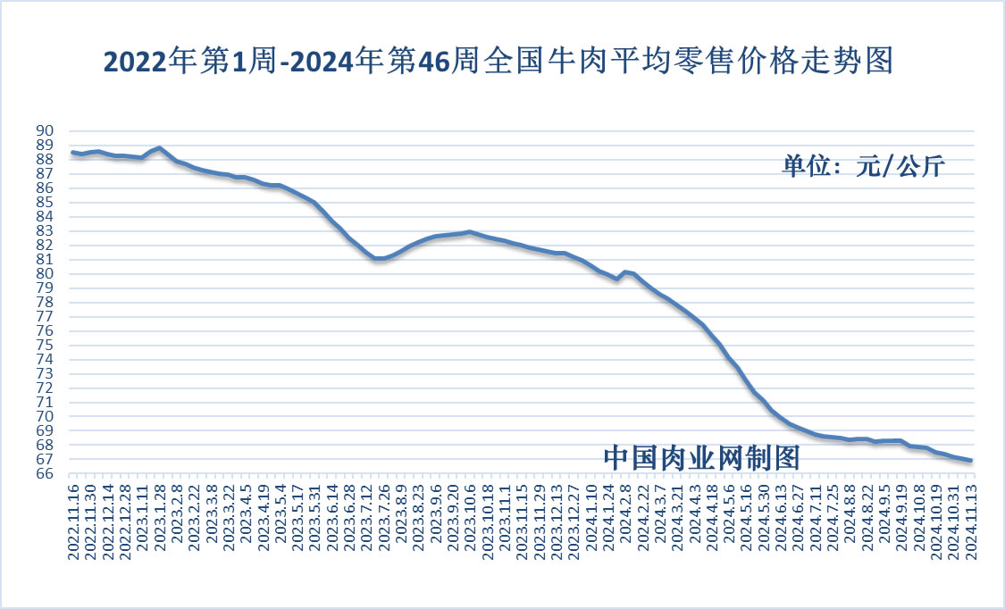 2024年11月29日全国猪肉牛肉羊肉鸡肉鸡蛋批发价格日报及走势分析