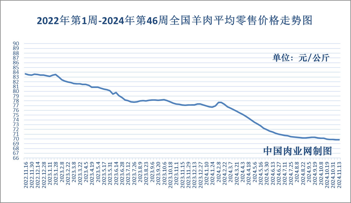 2024年11月29日全国猪肉牛肉羊肉鸡肉鸡蛋批发价格日报及走势分析