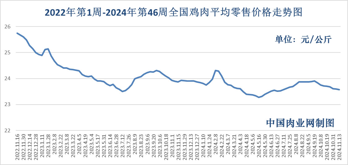 2024年11月29日全国猪肉牛肉羊肉鸡肉鸡蛋批发价格日报及走势分析