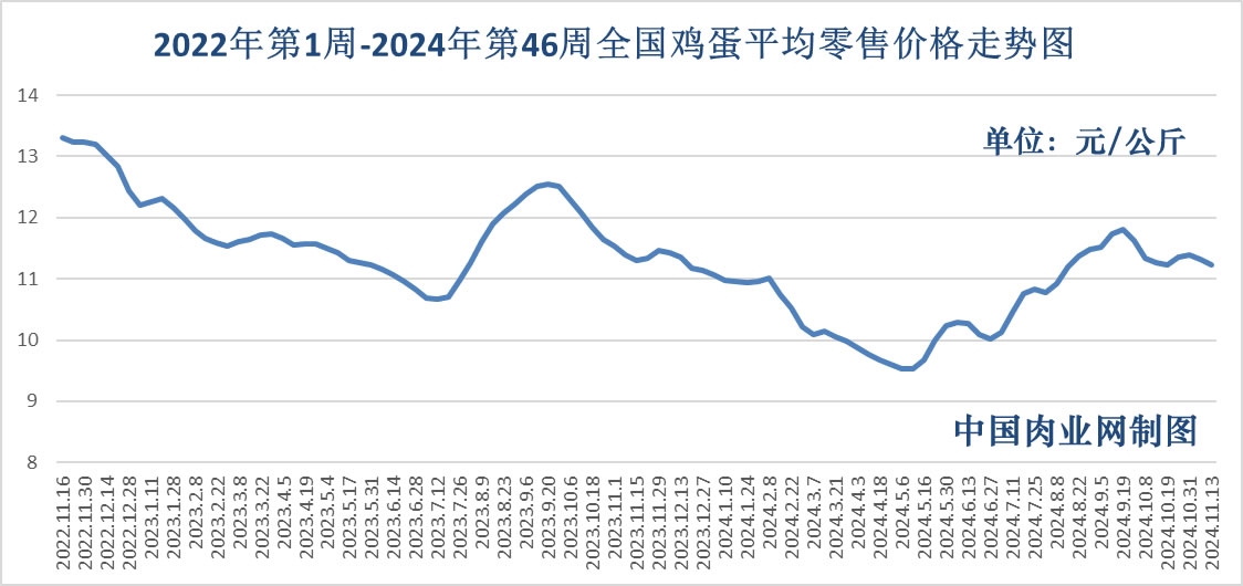 2024年11月29日全国猪肉牛肉羊肉鸡肉鸡蛋批发价格日报及走势分析