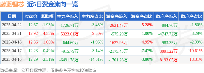 股票行情快报：蔚蓝锂芯（002245）4月22日主力资金净卖出1726.71万元