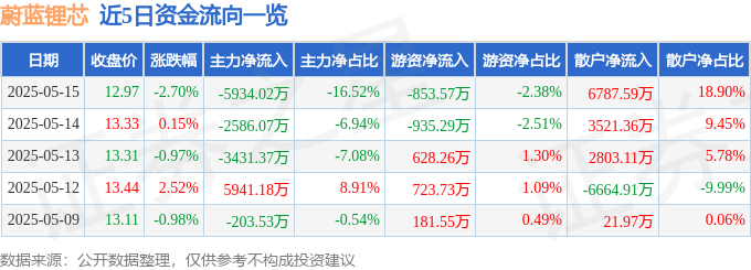 股票行情快报：蔚蓝锂芯（002245）5月15日主力资金净卖出5934.02万元