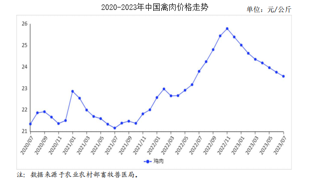 2023年7月禽肉市场供需及价格走势预测分析：鸡肉月度价格持续下跌