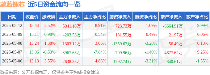 股票行情快报：蔚蓝锂芯（002245）5月12日主力资金净买入5941.18万元
