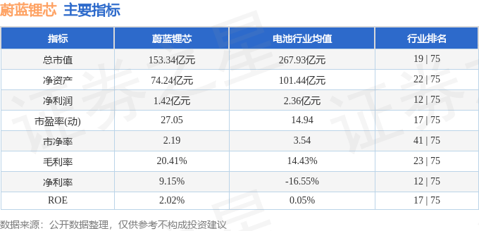股票行情快报：蔚蓝锂芯（002245）5月13日主力资金净卖出3431.37万元