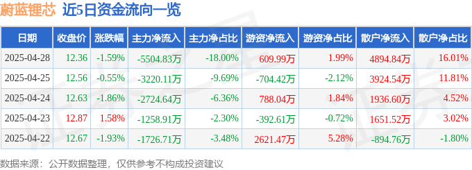股票行情快报：蔚蓝锂芯（002245）4月28日主力资金净卖出5504.83万元