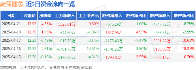 股票行情快报：蔚蓝锂芯（002245）4月21日主力资金净买入5323.01万元