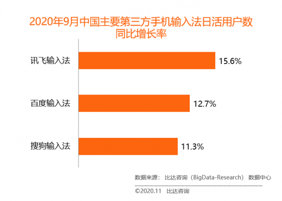 2020第三方手机输入法报告：用户需求多元 讯飞输入法受好评