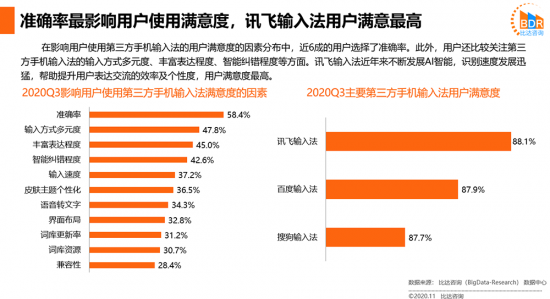 2020第三方手机输入法报告：用户需求多元 讯飞输入法受好评