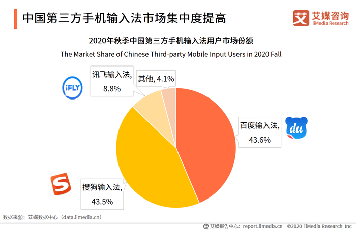 2020年秋季中国第三方手机输入法市场规模、发展现状及趋势分析