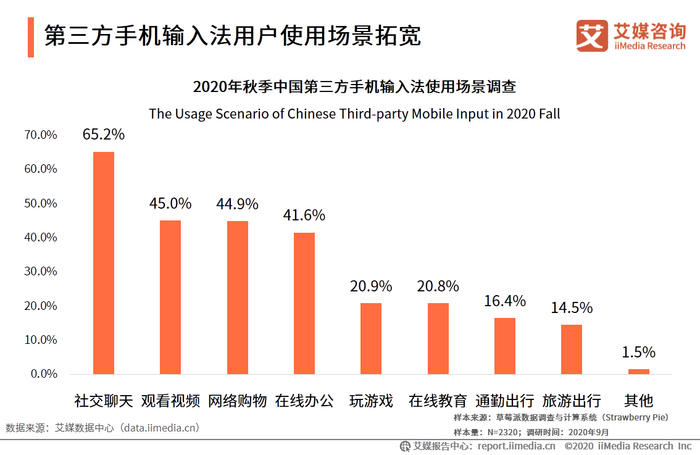 2020年秋季中国第三方手机输入法市场规模、发展现状及趋势分析