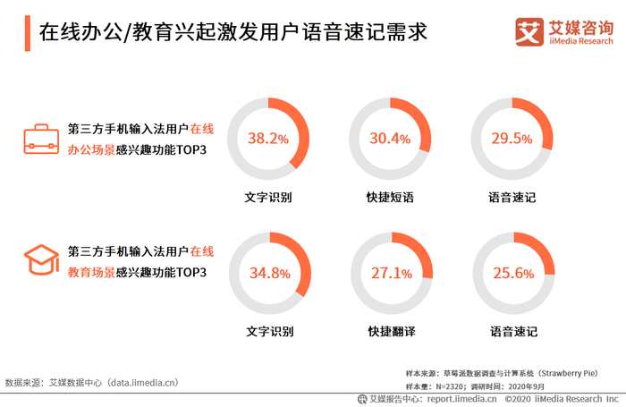2020年秋季中国第三方手机输入法市场规模、发展现状及趋势分析