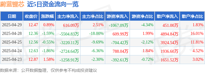 股票行情快报：蔚蓝锂芯（002245）4月29日主力资金净买入616.09万元