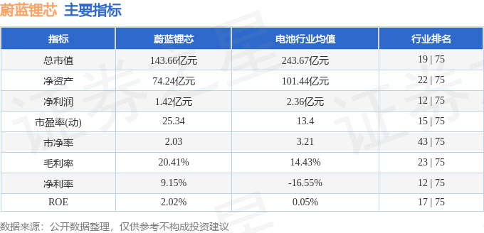 股票行情快报：蔚蓝锂芯（002245）4月29日主力资金净买入616.09万元