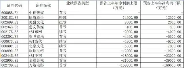 撑不住了！连许家印的影院都关门了，涉及这家A股公司！影视行业有多惨？一张表道出真相