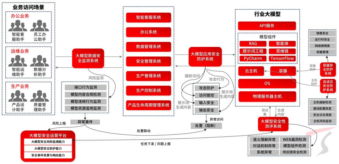 关于推动工业互联网平台高质量发展，天融信建议从两方面抓起→