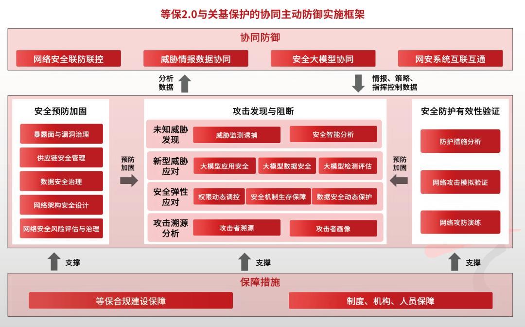 天融信出席2026等保大会，共探等保与关保协同主动防御新思路