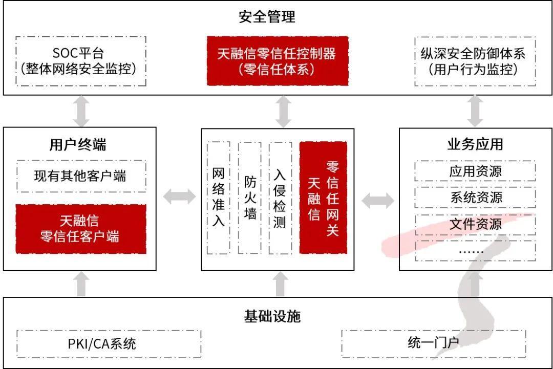 零信任代表性厂商！天融信案例入编《现代企业零信任网络构建应用指南》报告