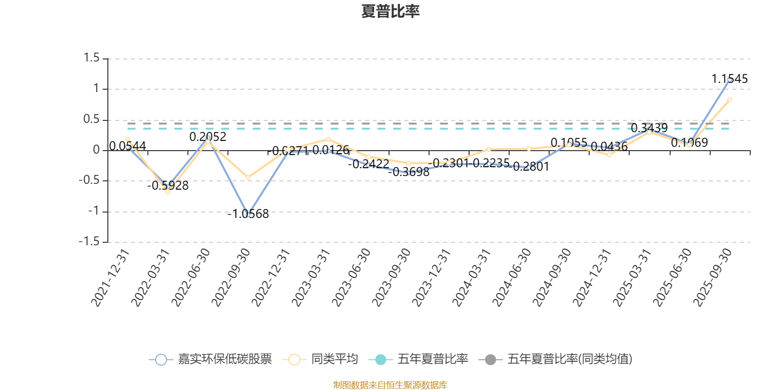 嘉实环保低碳股票：2025年第三季度利润10.74亿元 净值增长率48.01%