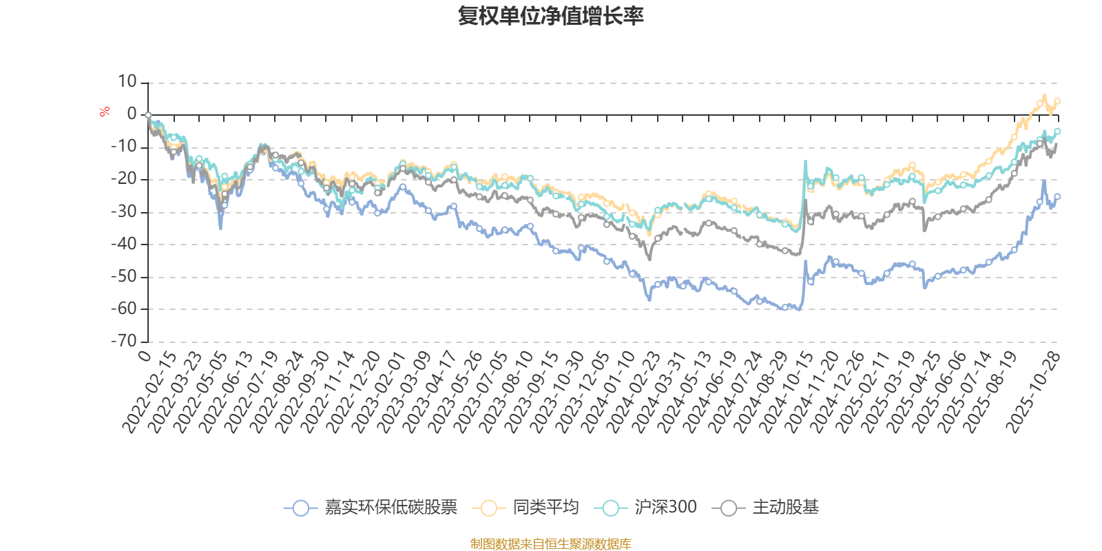 嘉实环保低碳股票：2025年第三季度利润10.74亿元 净值增长率48.01%