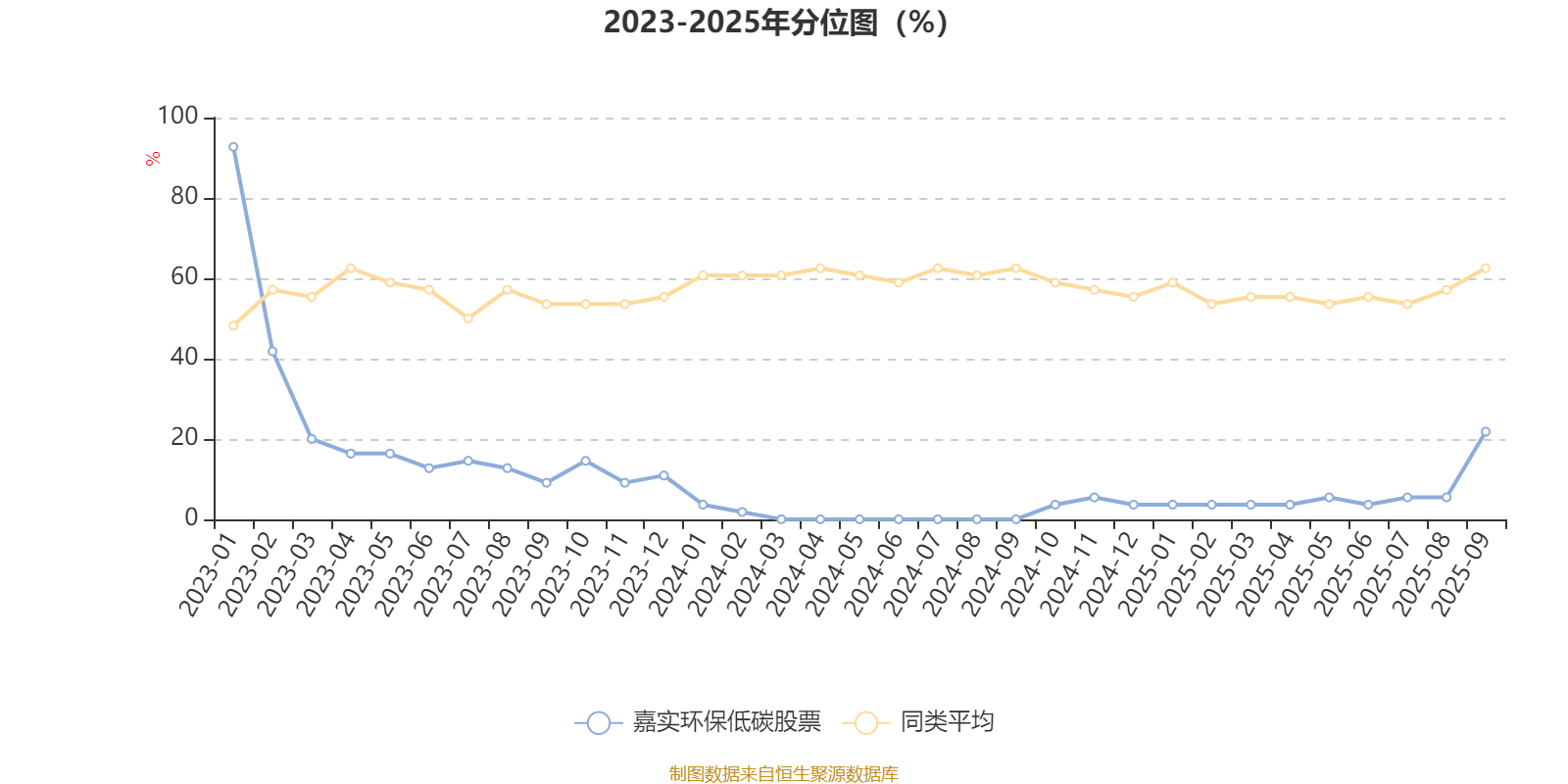 嘉实环保低碳股票：2025年第三季度利润10.74亿元 净值增长率48.01%