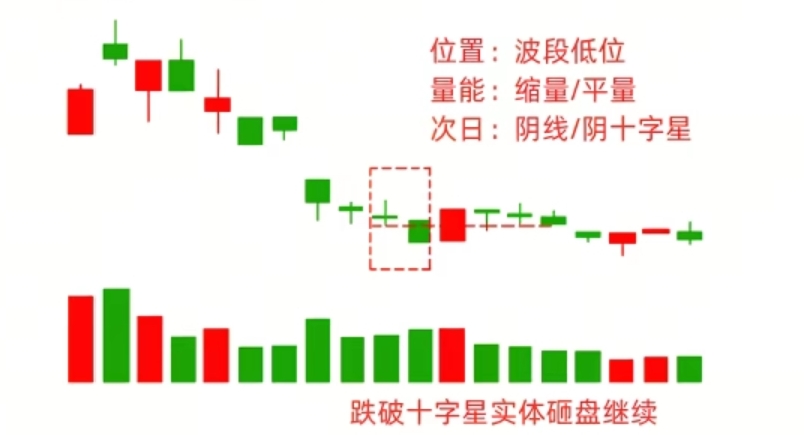 读懂机构操盘暗语：十字星K线的黄金买卖点，看懂少走十年弯路