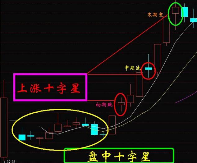 股市再现十字星， 老股民透露十字星看盘技巧