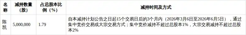 精测电子股东陈凯拟减持不超500万股 占总股本1.79%