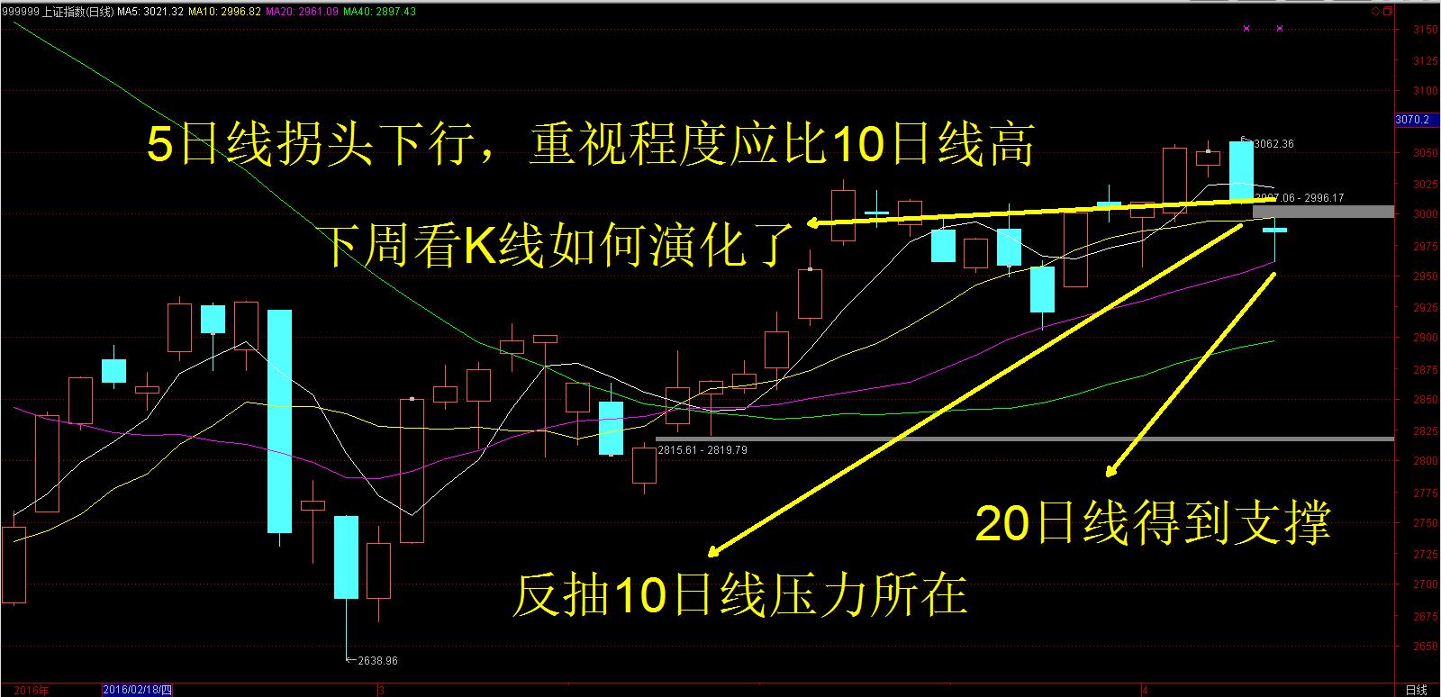 阴十字究竟是下跌的中继还是调整的结束