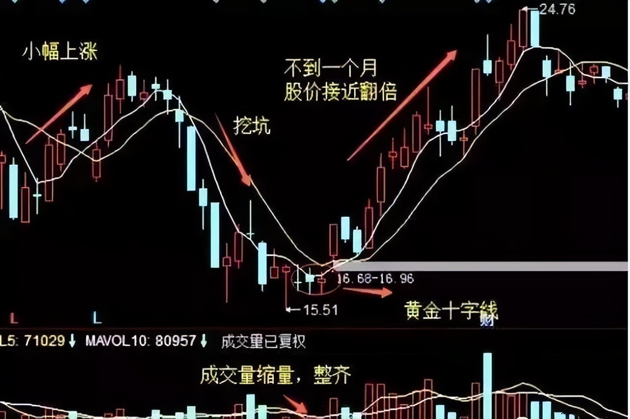十字星的巧妙使用技巧，看懂离高手不远了