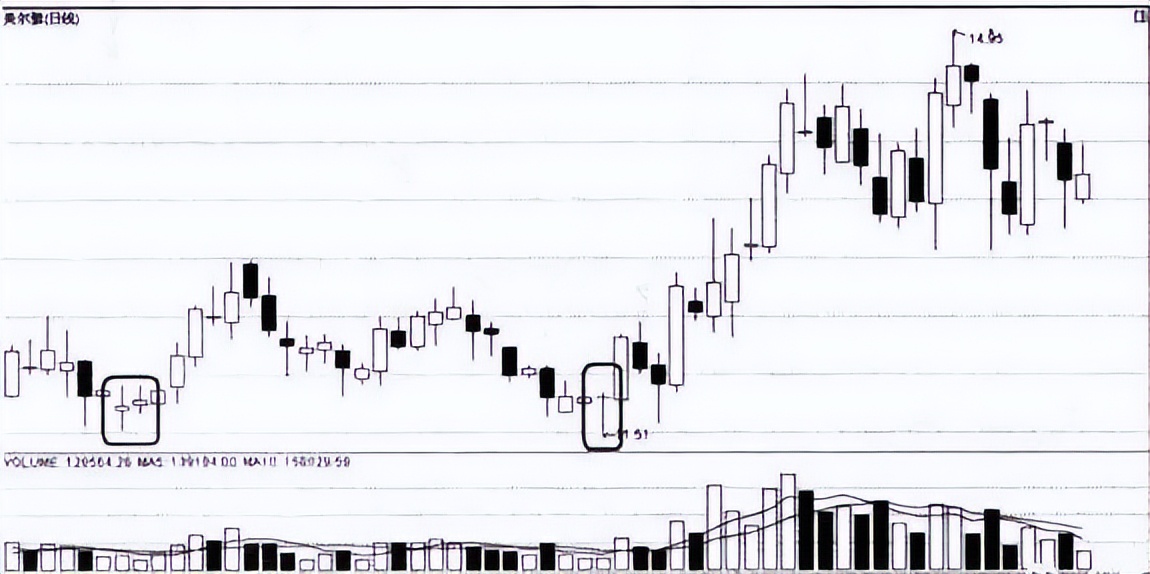 十字星的巧妙使用技巧，看懂离高手不远了