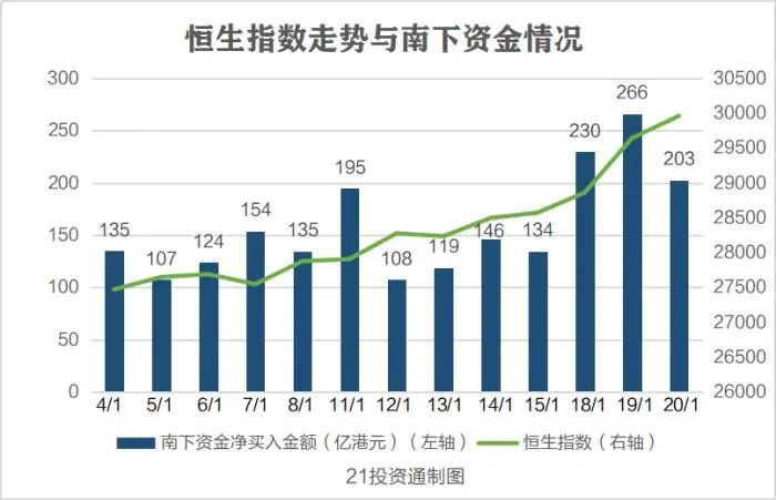 南下资金13天狂买港股2000亿！都在买什么？哪些股票值得买？