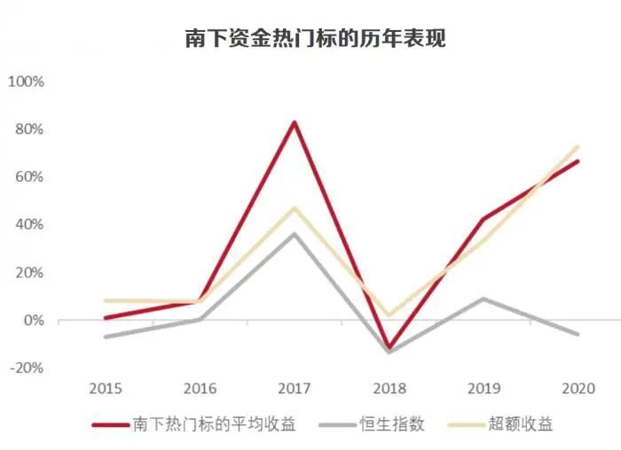 南下资金13天狂买港股2000亿！都在买什么？哪些股票值得买？