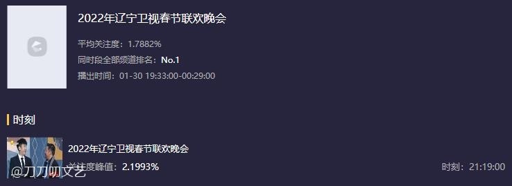 11台春晚收视大战辽宁完胜！天津凭德云社排第二，河南审美天花板