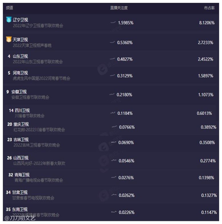 11台春晚收视大战辽宁完胜！天津凭德云社排第二，河南审美天花板