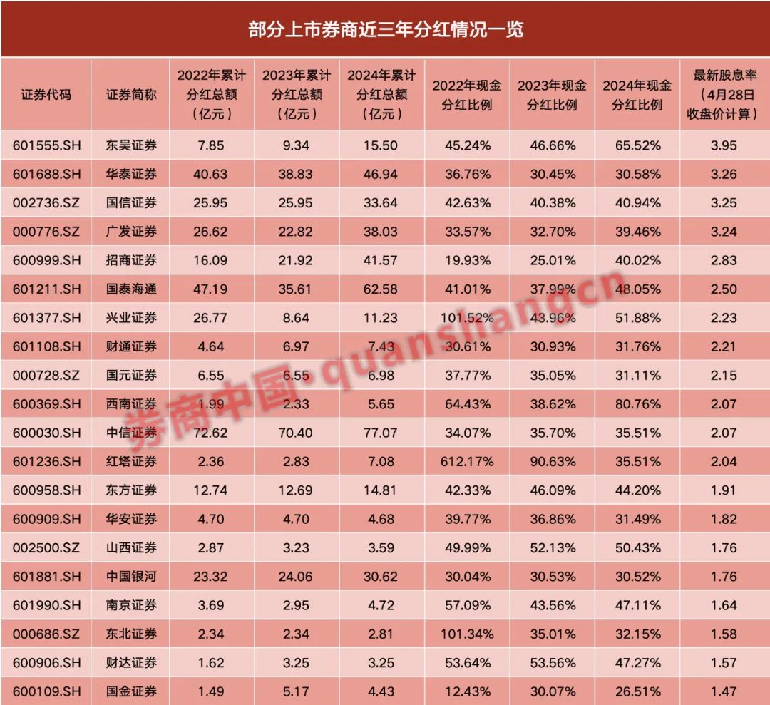 分红创三年新高！券商股投资逻辑变了吗？