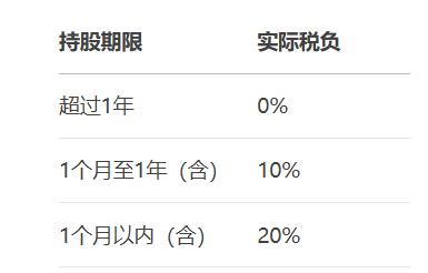 中国个人和公司买股票，需要交哪些税？——A股、港股、海外股全攻略