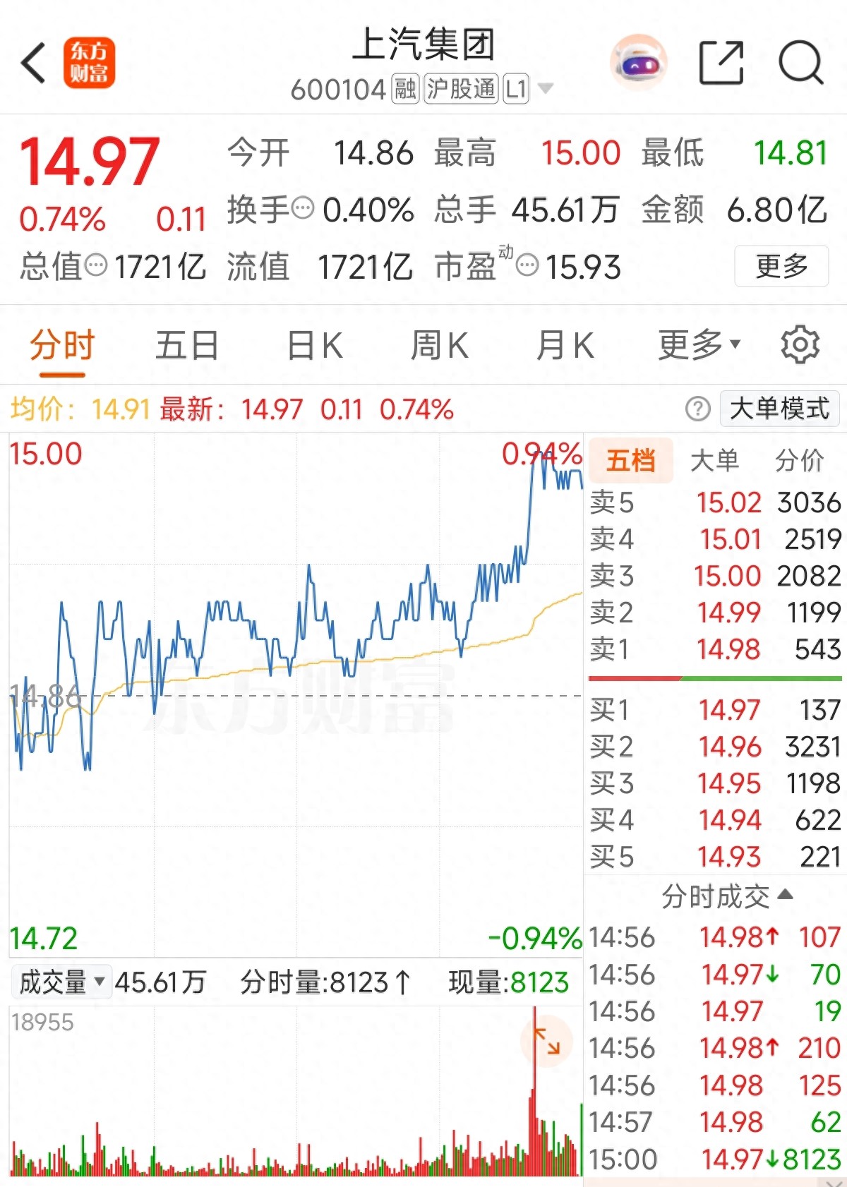 上汽集团微涨收14.97！1721亿市值低换手，资金悄悄布局？