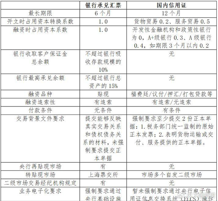 票据“转型”信用证业务，你准备好了吗？看知名律师怎么说
