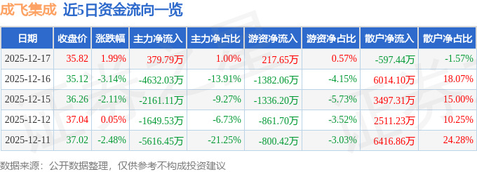 股票行情快报:成飞集成(002190)12月17日主力资金净买入379.79万元