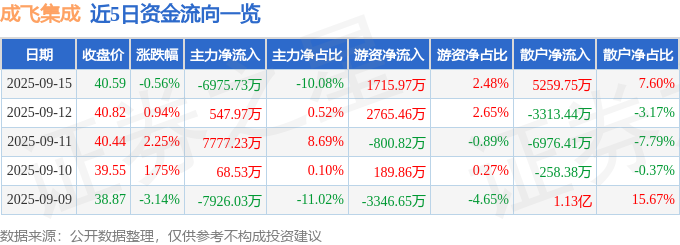 股票行情快报：成飞集成（002190）9月15日主力资金净卖出6975.73万元