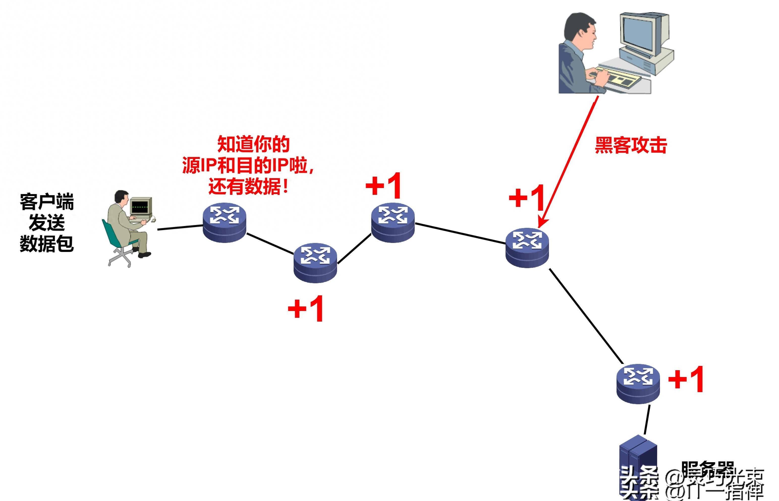 一文搞懂VPN的核心原理：隧道技术