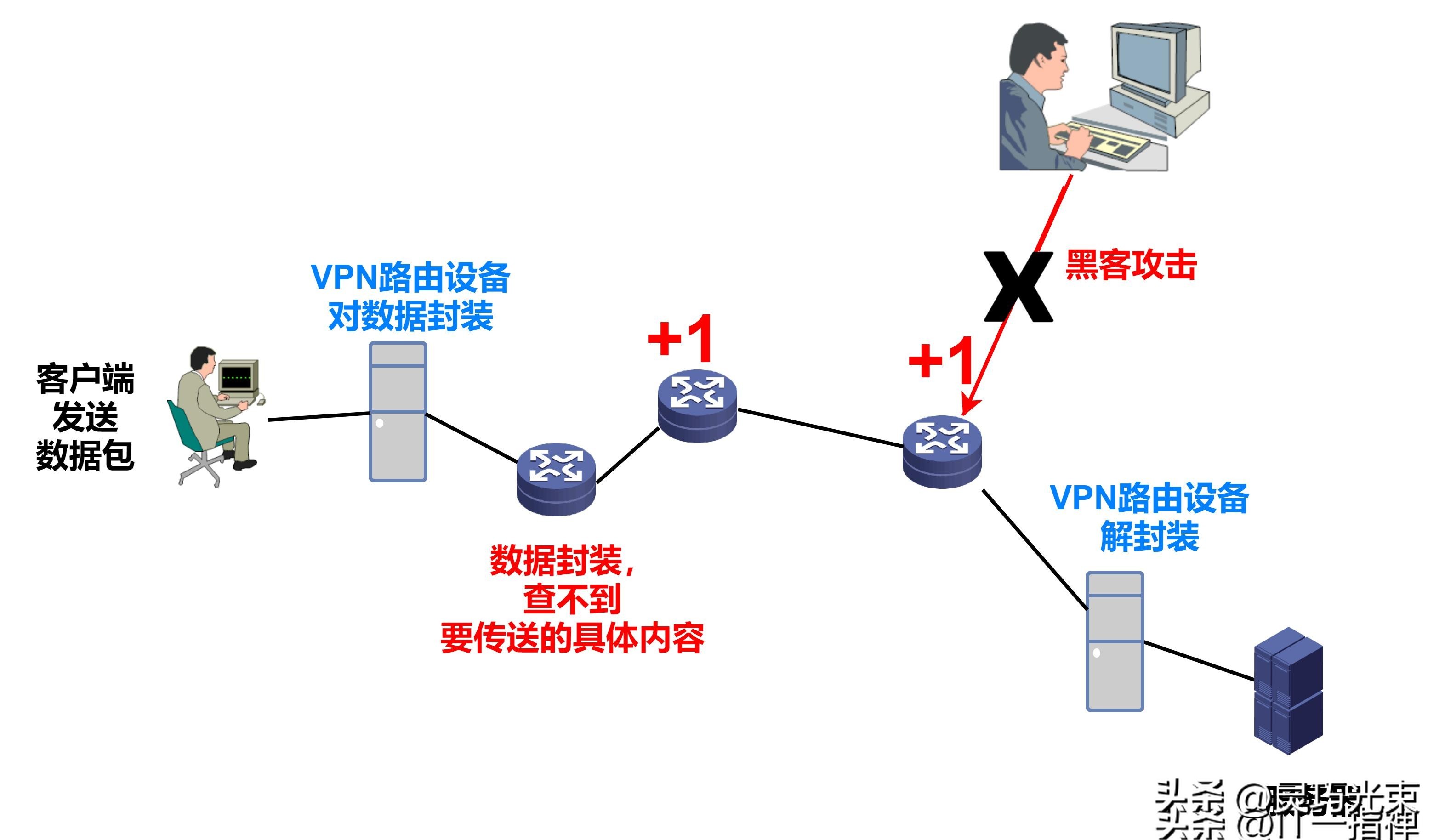 一文搞懂VPN的核心原理：隧道技术